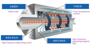 Elektromagnetische Heizwalze