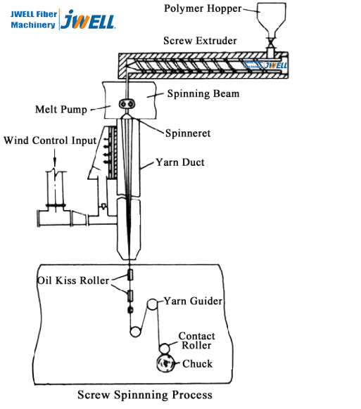 JWELL PET PA6 Kompositgarn (Filament) POY-Spinnlinie